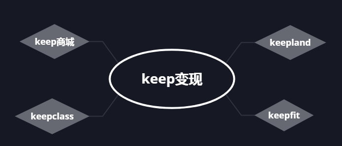 从keep体验来看黑客增长