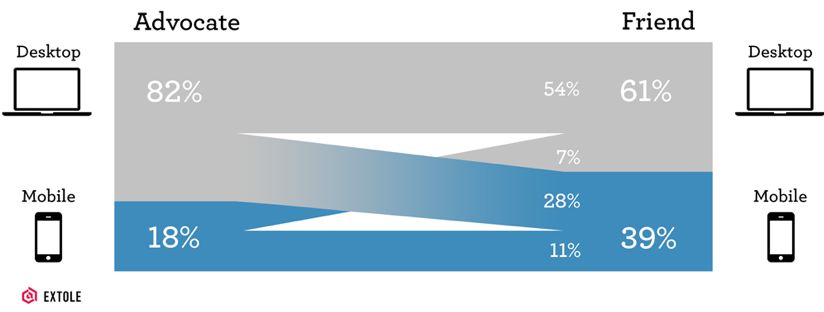 如何跨平台打通Android、iOS、Web、小程序上的数据？