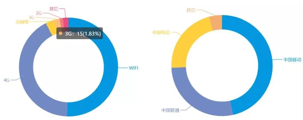 精准画像离不开属性采集，如何设计易观方舟的上传用户属性？