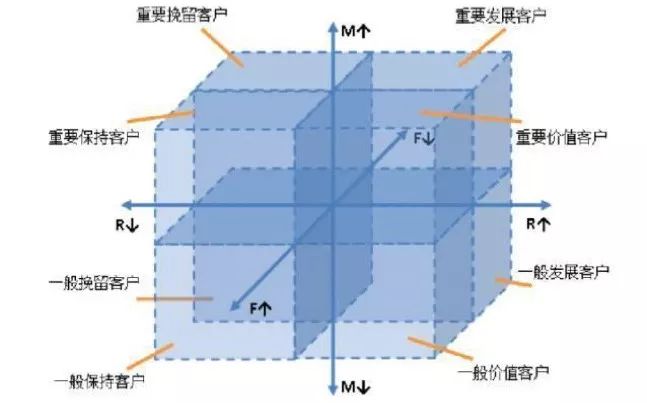 精准画像离不开属性采集，如何设计易观方舟的上传用户属性？