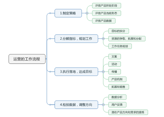 干货 | 2000字带你了解互联网运营分类与工作全貌