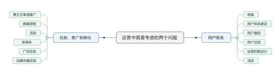 干货 | 2000字带你了解互联网运营分类与工作全貌
