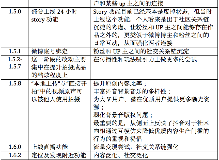 吐血整理：抖音运营全解剖