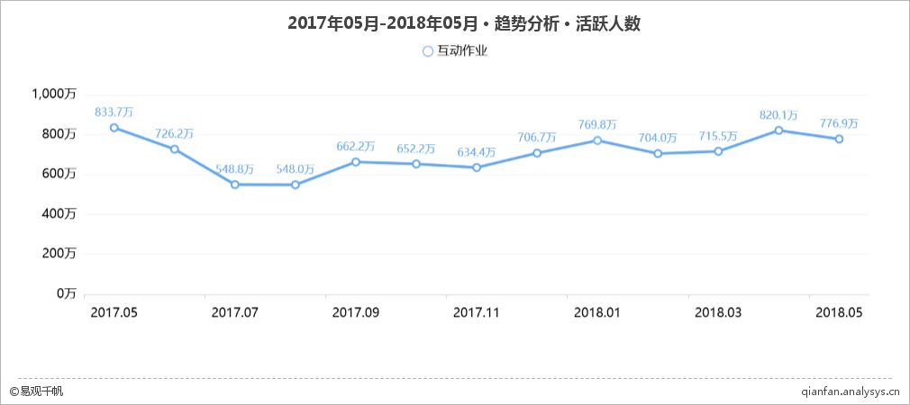 习题再难也不怕，互动作业让写作业不再是一个人的孤单