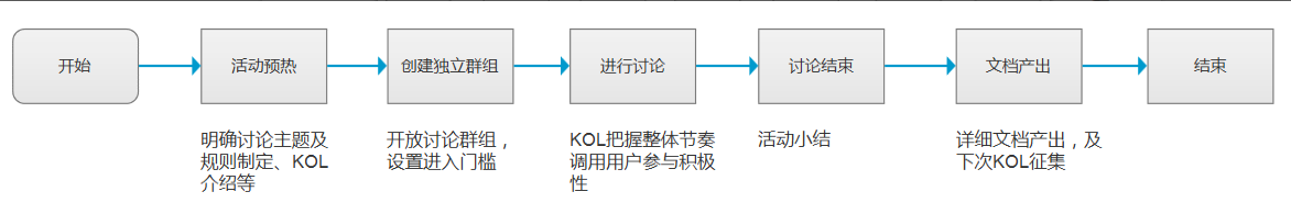 干货：6个步骤和操作细节，运营牛人手把手教你从0开始做社群运营