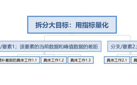 读后说 | 《运营之光》笔记（3A）- 运营的数据工作方法