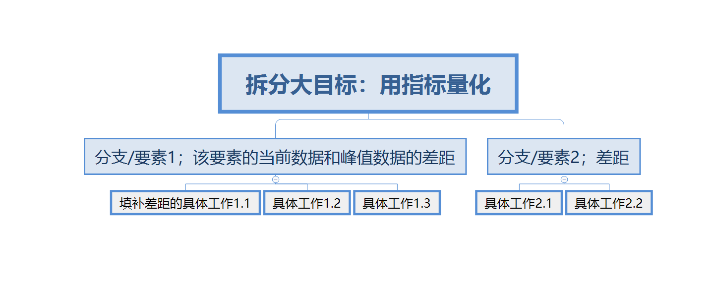 读后说 | 《运营之光》笔记（3A）- 运营的数据工作方法