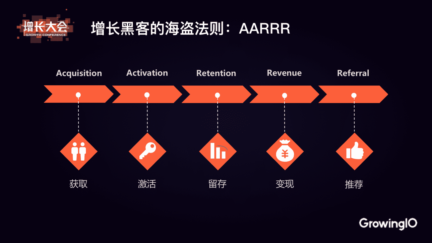 增长质变 - 从 AARRR 到 RARRA | GrowingIO 张溪梦