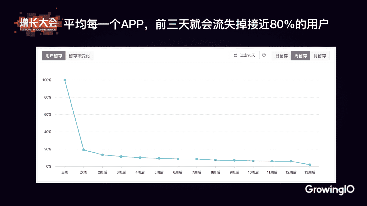 增长质变 - 从 AARRR 到 RARRA | GrowingIO 张溪梦