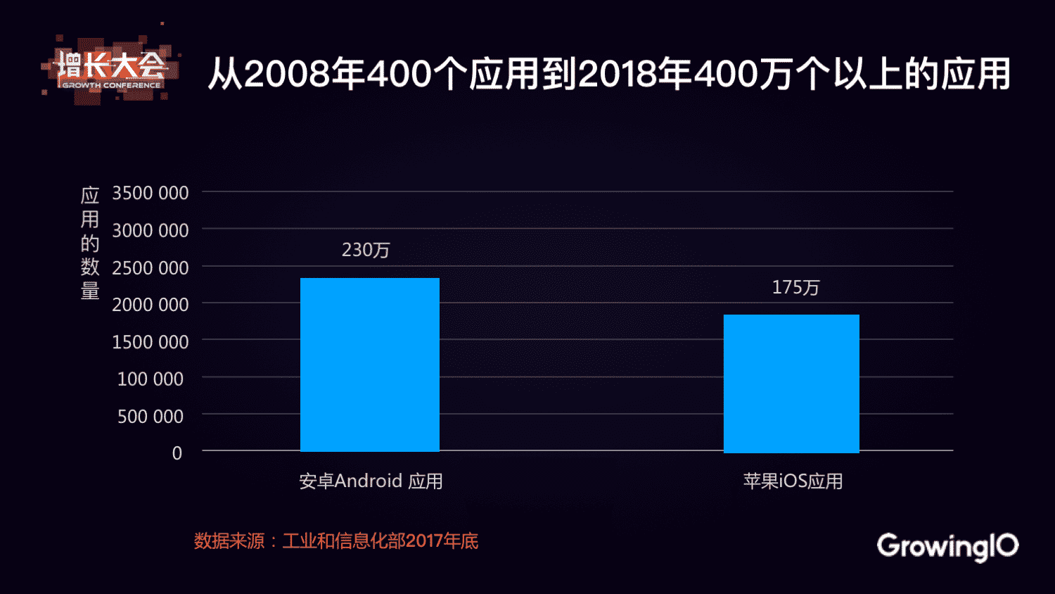 增长质变 - 从 AARRR 到 RARRA | GrowingIO 张溪梦