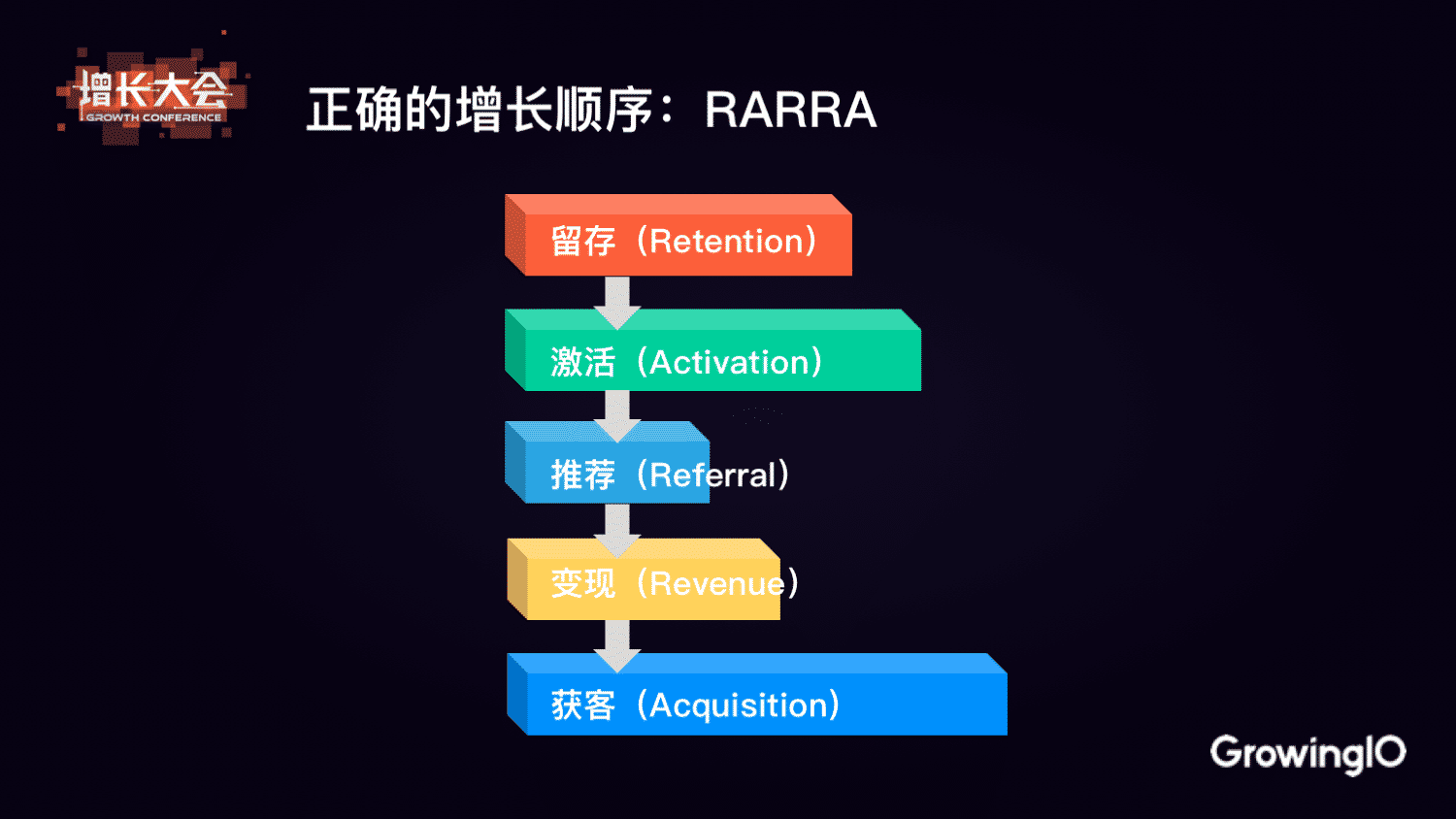 增长质变 - 从 AARRR 到 RARRA | GrowingIO 张溪梦