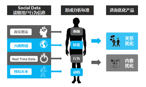 运营小白进阶:如何做好大数据分析，抓住用户善变的心？