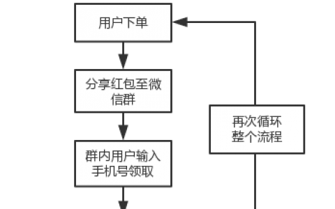 订单分享红包：从饿了么到瑞幸咖啡，都在用的拉新方法