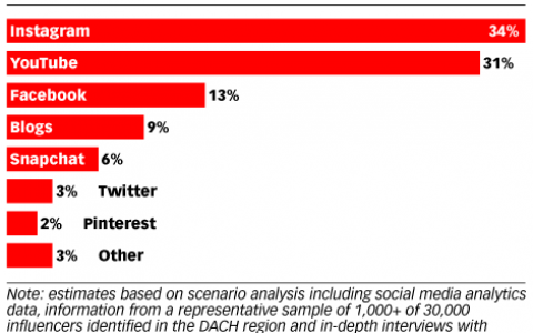 eMarketer：Instagram是全球意见领袖营销的最重要的平台