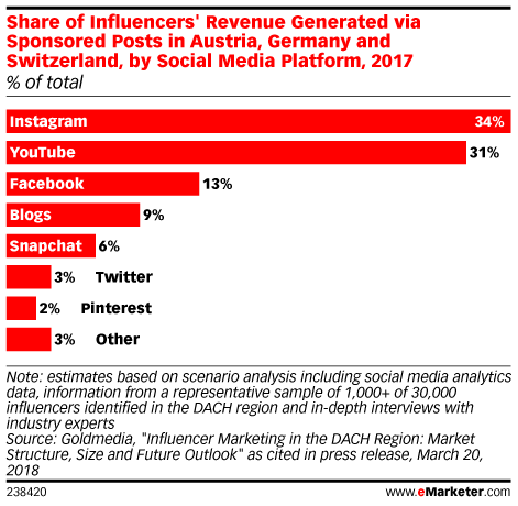 eMarketer：Instagram是全球意见领袖营销的最重要的平台