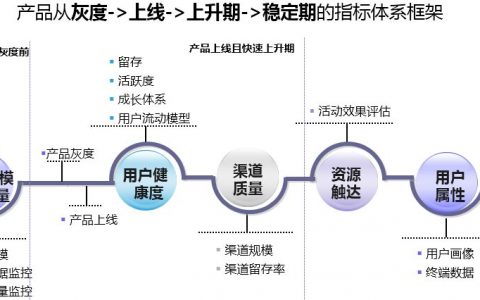 腾讯QQ大数据：产品指标体系如何搭建