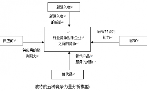 十一种全球著名商业分析模型