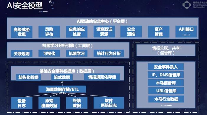 腾讯大讲堂：揭秘：黑产也“AI”，我们怎么办？