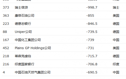 《财富》：2018年世界500强排行榜