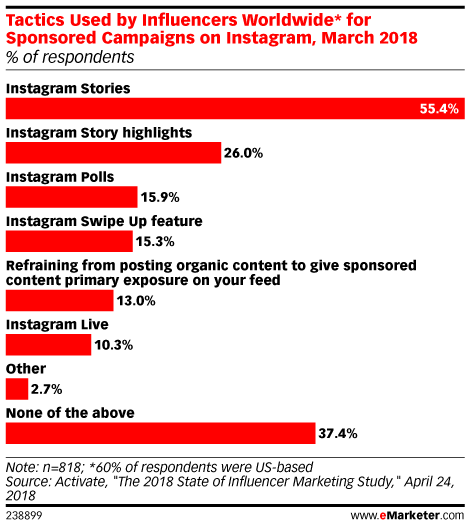 eMarketer：Instagram是全球意见领袖营销的最重要的平台