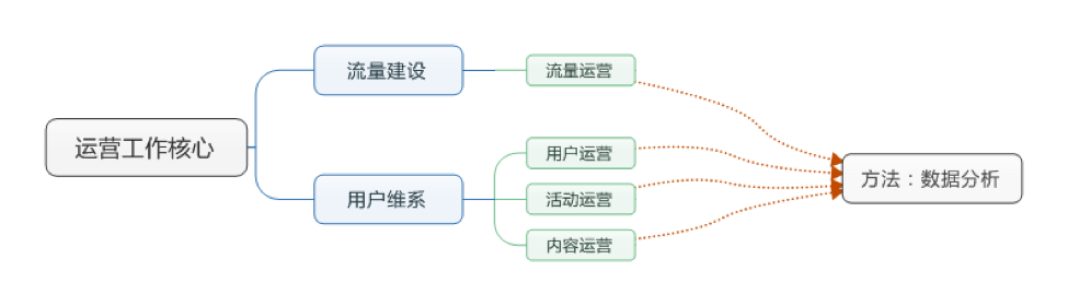 运营工作核心