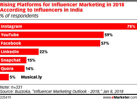 eMarketer：Instagram是全球意见领袖营销的最重要的平台