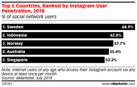 eMarketer：Instagram是全球意见领袖营销的最重要的平台