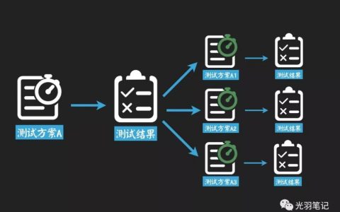 增长黑客方法论：如何让你更有可能找到增长点