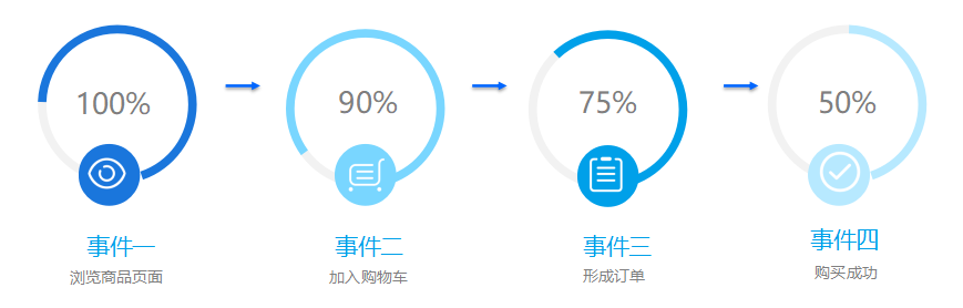 运营小白进阶:如何做好大数据分析，抓住用户善变的心？