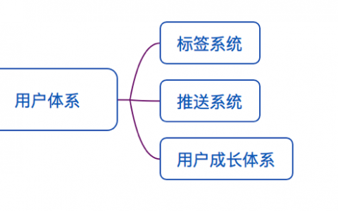 搭建P2P产品用户体系的三大维度