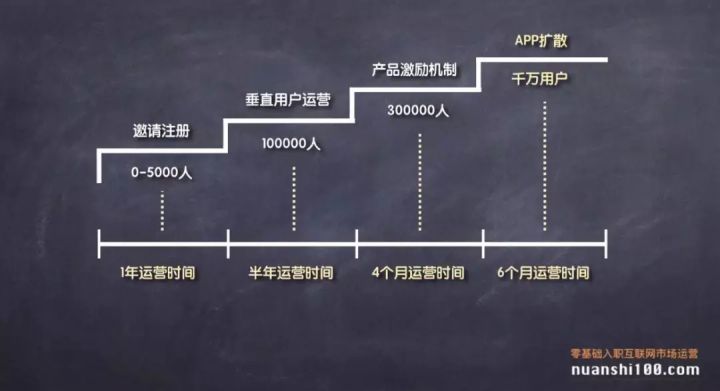 从0用户到千万级别用户，运营过程中避不开的一点——价值观