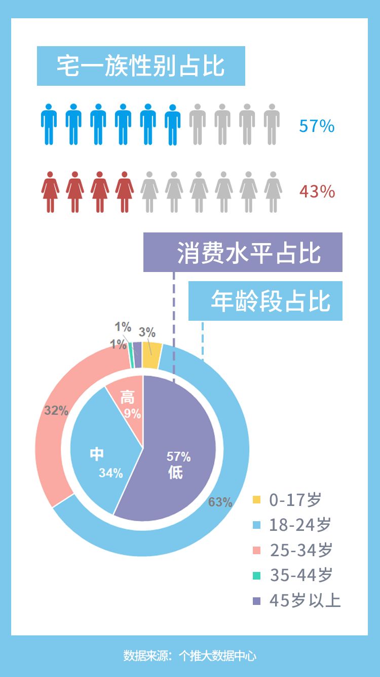 “宅一族”大数据出炉：哪个城市的人最宅？结果出人意料！
