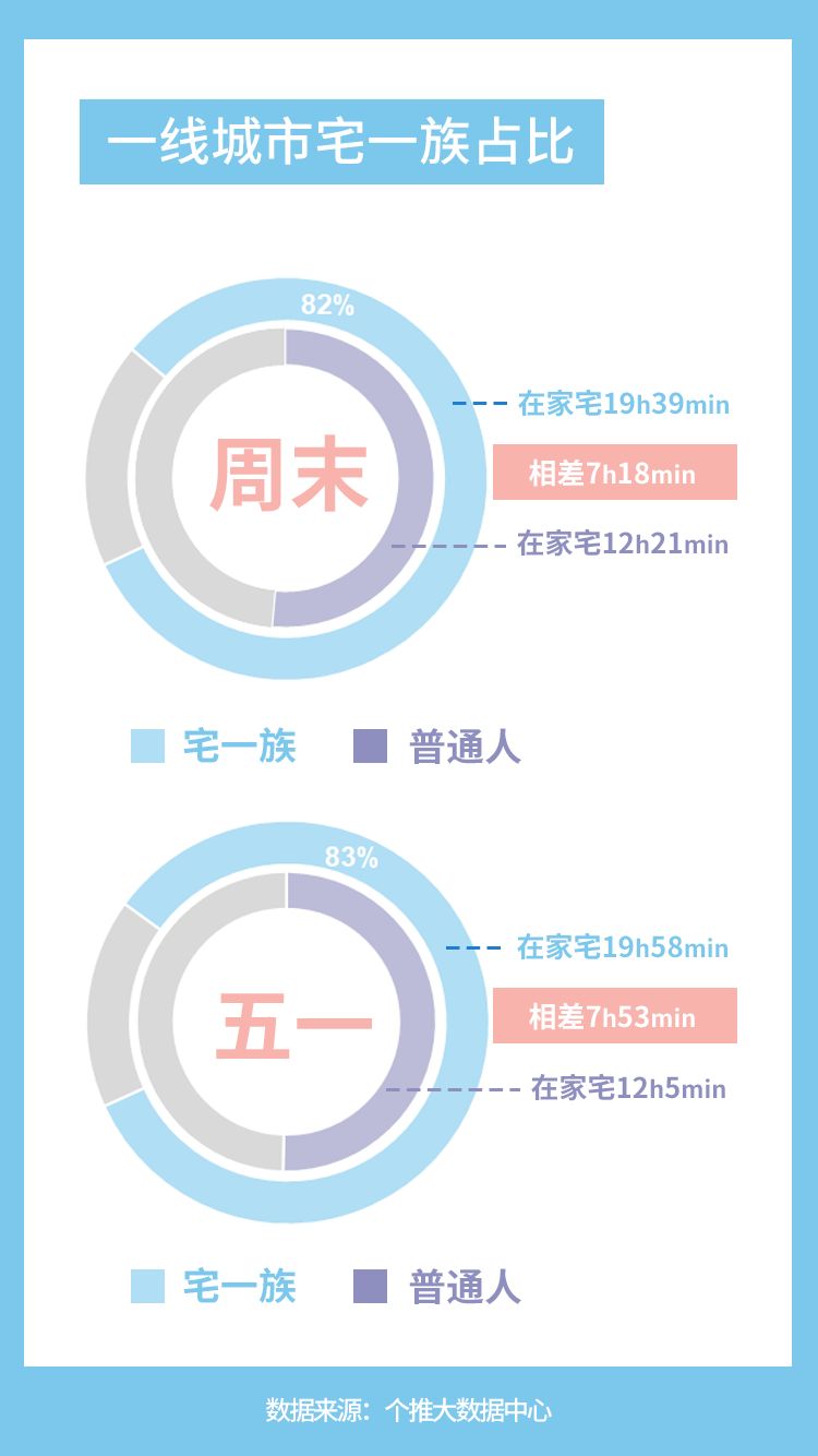 “宅一族”大数据出炉：哪个城市的人最宅？结果出人意料！