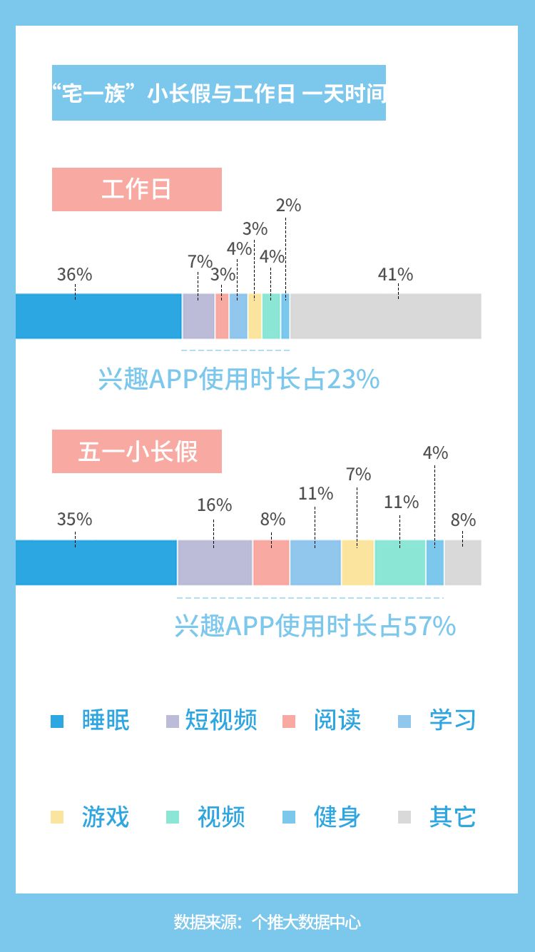 “宅一族”大数据出炉：哪个城市的人最宅？结果出人意料！