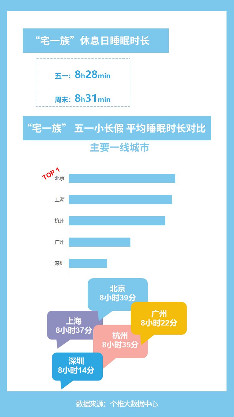 “宅一族”大数据出炉：哪个城市的人最宅？结果出人意料！