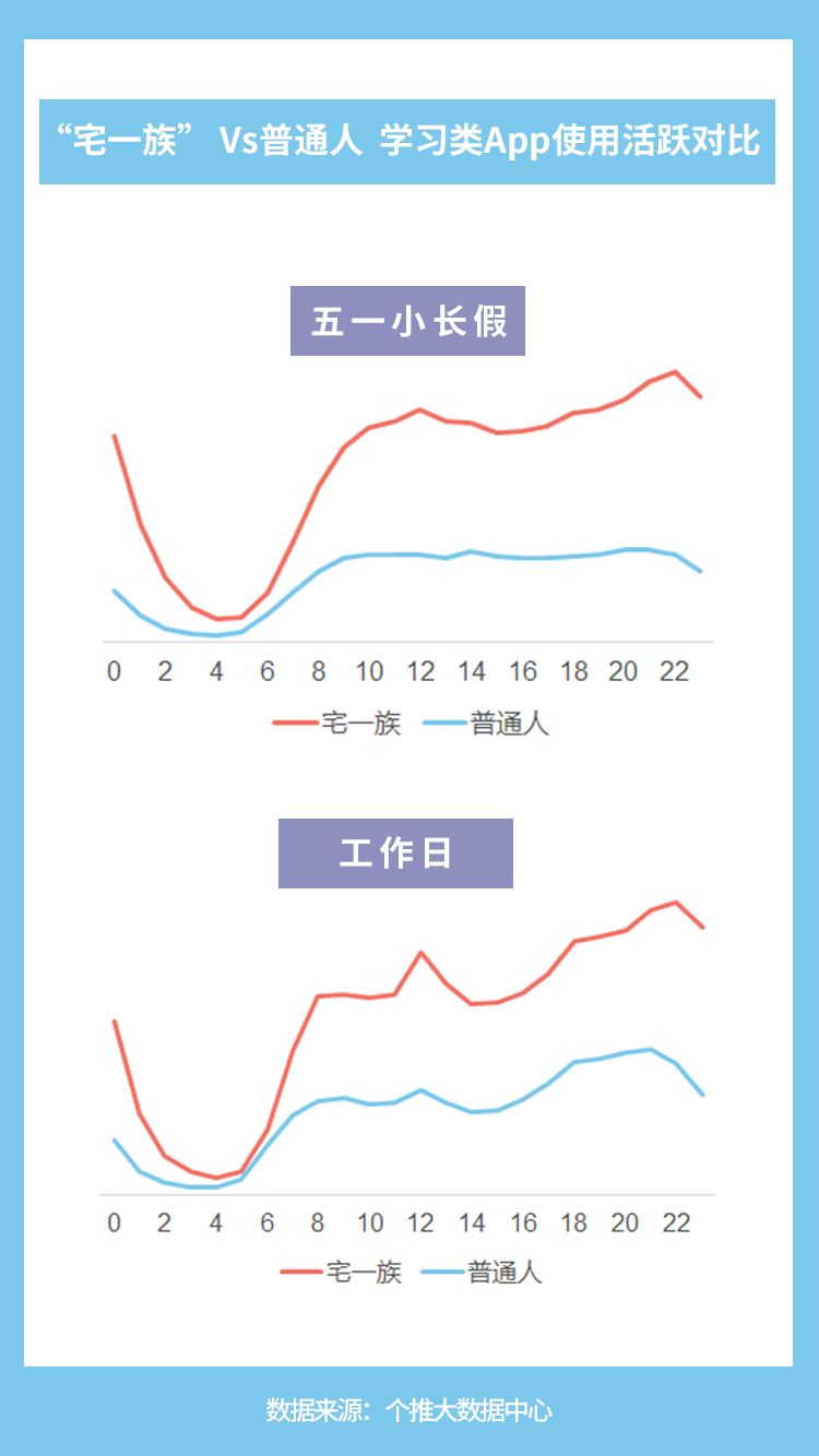 “宅一族”大数据出炉：哪个城市的人最宅？结果出人意料！