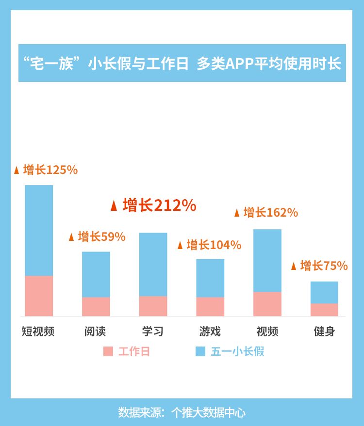 “宅一族”大数据出炉：哪个城市的人最宅？结果出人意料！