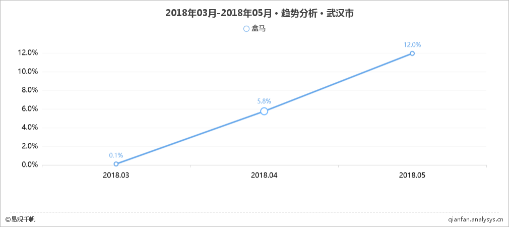 打样新零售，马云爸爸亲自代言的盒马是怎么火起来的？