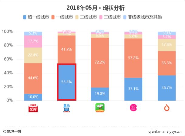 打样新零售，马云爸爸亲自代言的盒马是怎么火起来的？