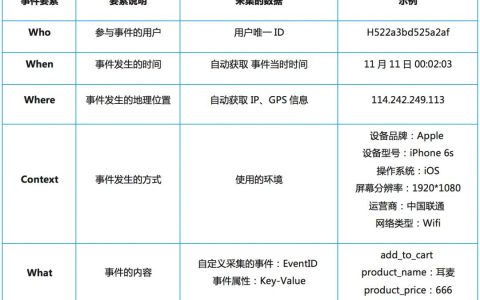 了解用户第一步，科学埋点助力追踪用户行为