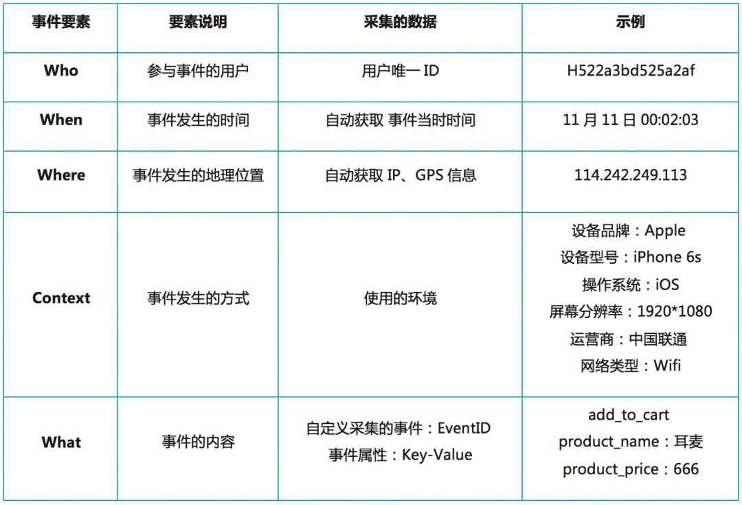 了解用户第一步，科学埋点助力追踪用户行为