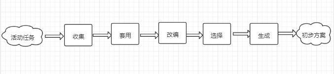 【干货】一说做活动就懵圈？解救没思路的你！