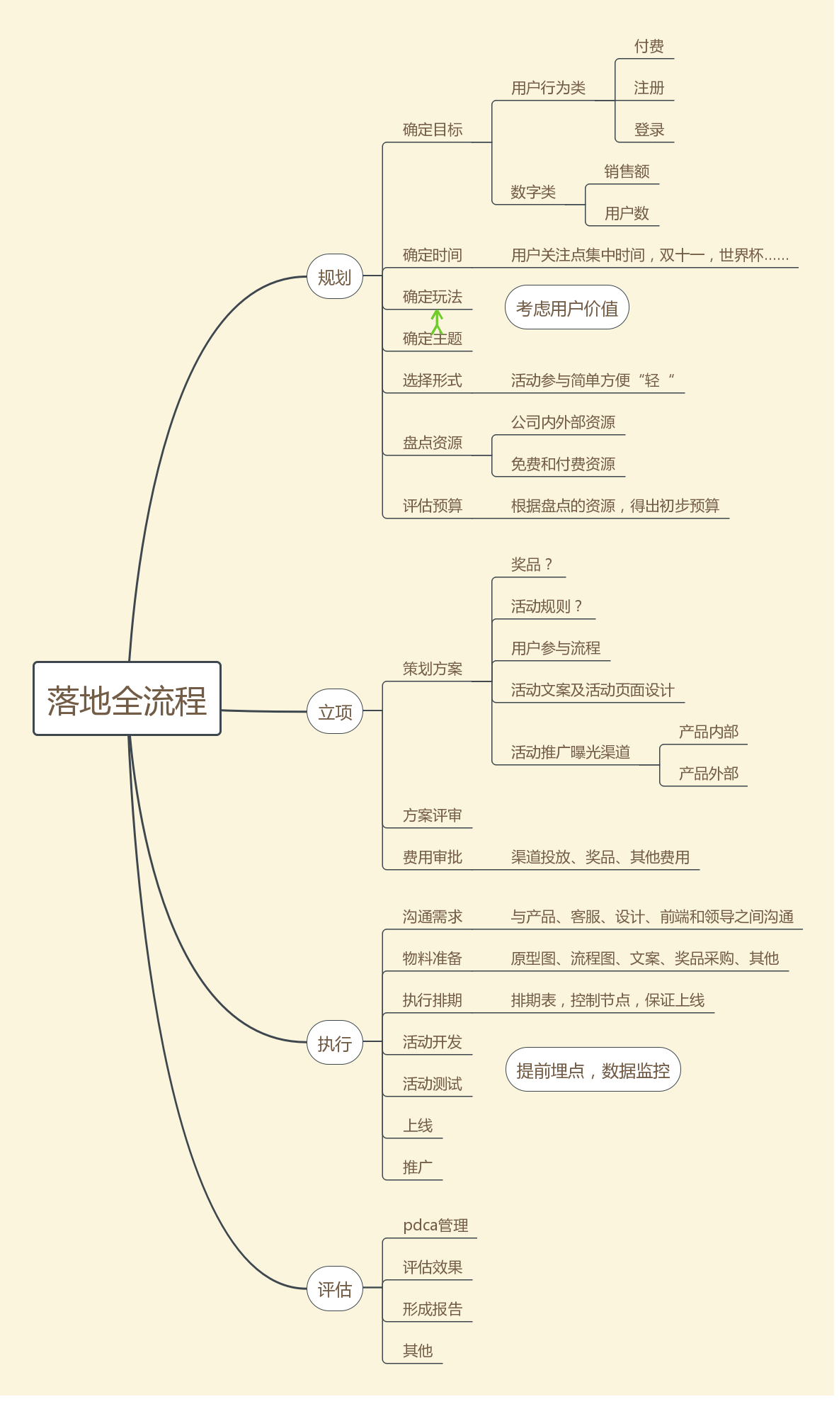 【干货】一说做活动就懵圈？解救没思路的你！