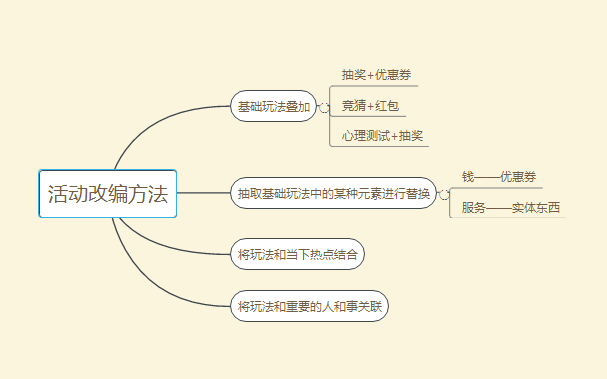 【干货】一说做活动就懵圈？解救没思路的你！