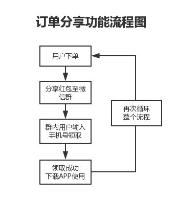 用户增长利器：饿了么、瑞幸咖啡等知名电商都在用这个活动拉新！