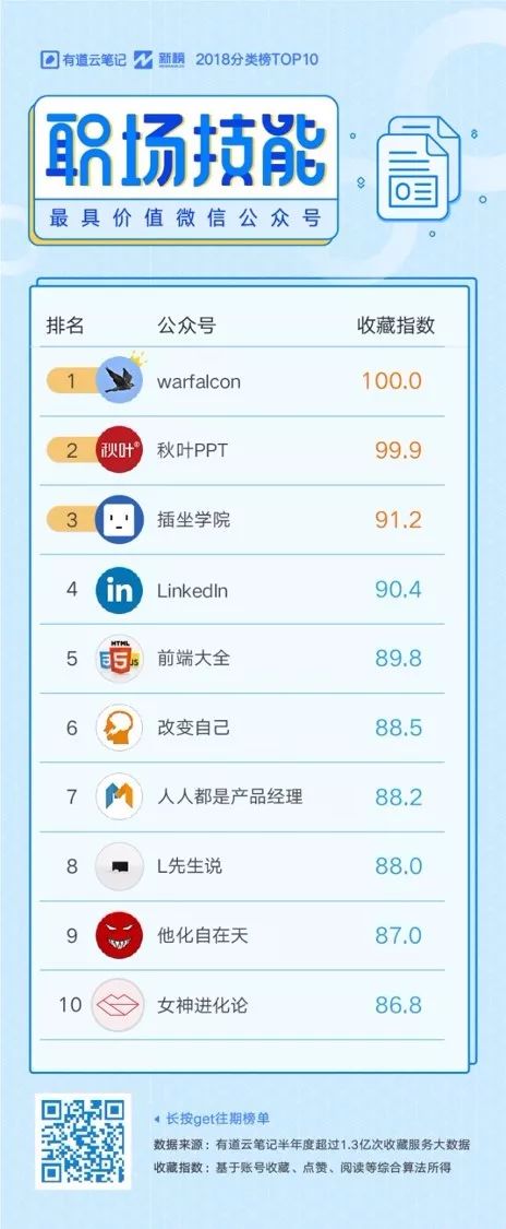 年中盘点！2018上半年最有价值的微信公众号有哪些？| 有道云笔记季榜