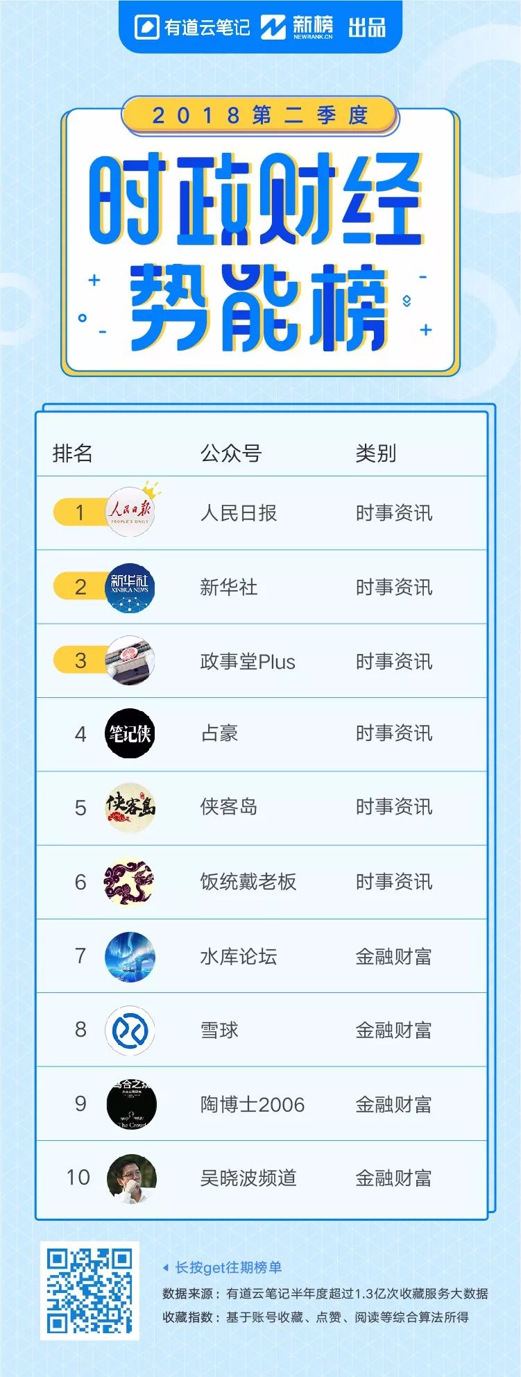 年中盘点！2018上半年最有价值的微信公众号有哪些？| 有道云笔记季榜