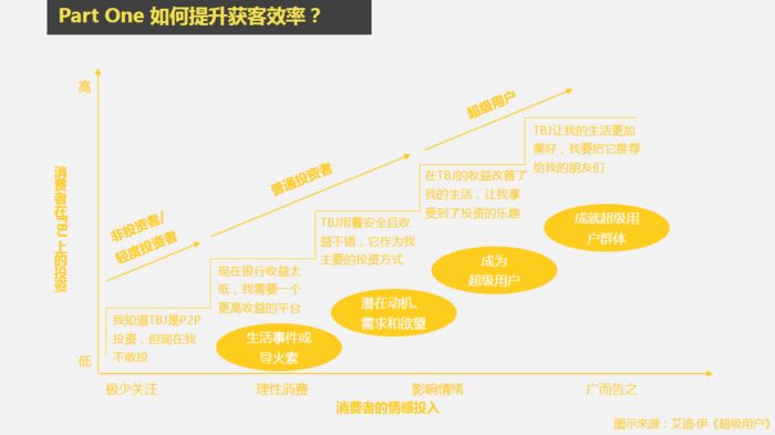 铜板街乔木：150天，如何提升邀请获客10倍转化