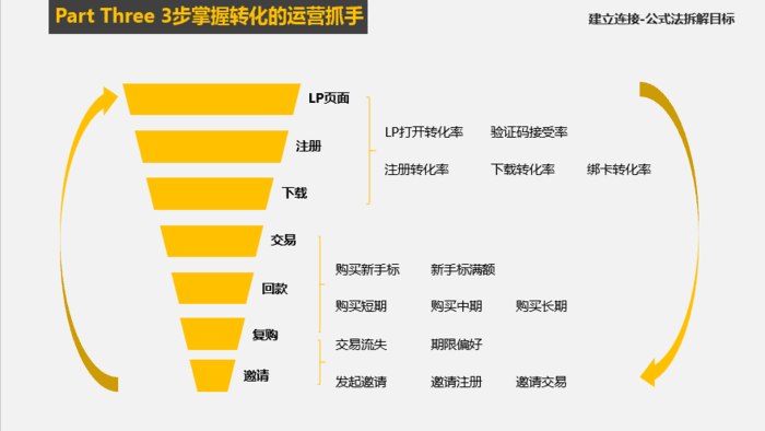 铜板街乔木：150天，如何提升邀请获客10倍转化