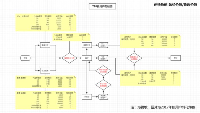 铜板街乔木：150天，如何提升邀请获客10倍转化